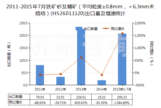 2011-2015年7月鐵礦砂及精礦（平均粒度≥0.8mm，＜6.3mm未燒結(jié)）(HS26011120)出口量及增速統(tǒng)計(jì)